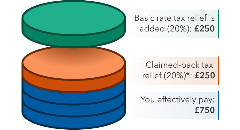 Example image for a higher rate taxpayer.