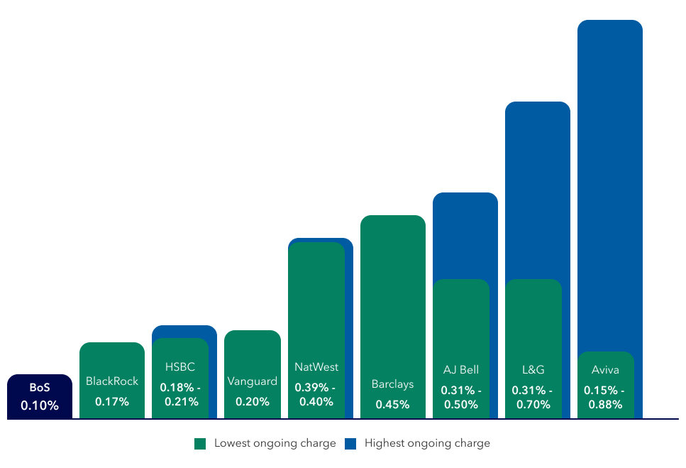 Ongoing fund charges comparison table.