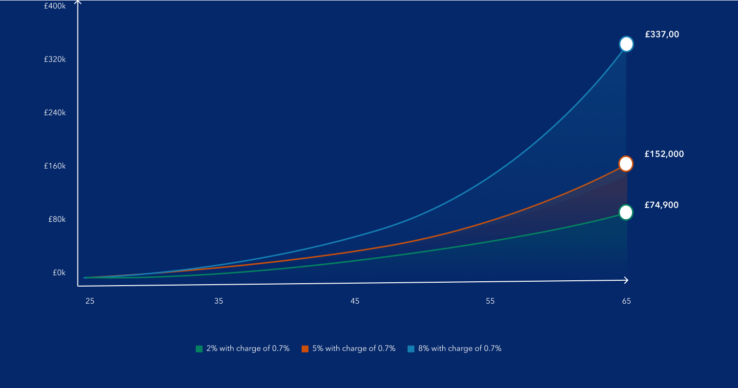 Illustration of how a personal pension could work for you.